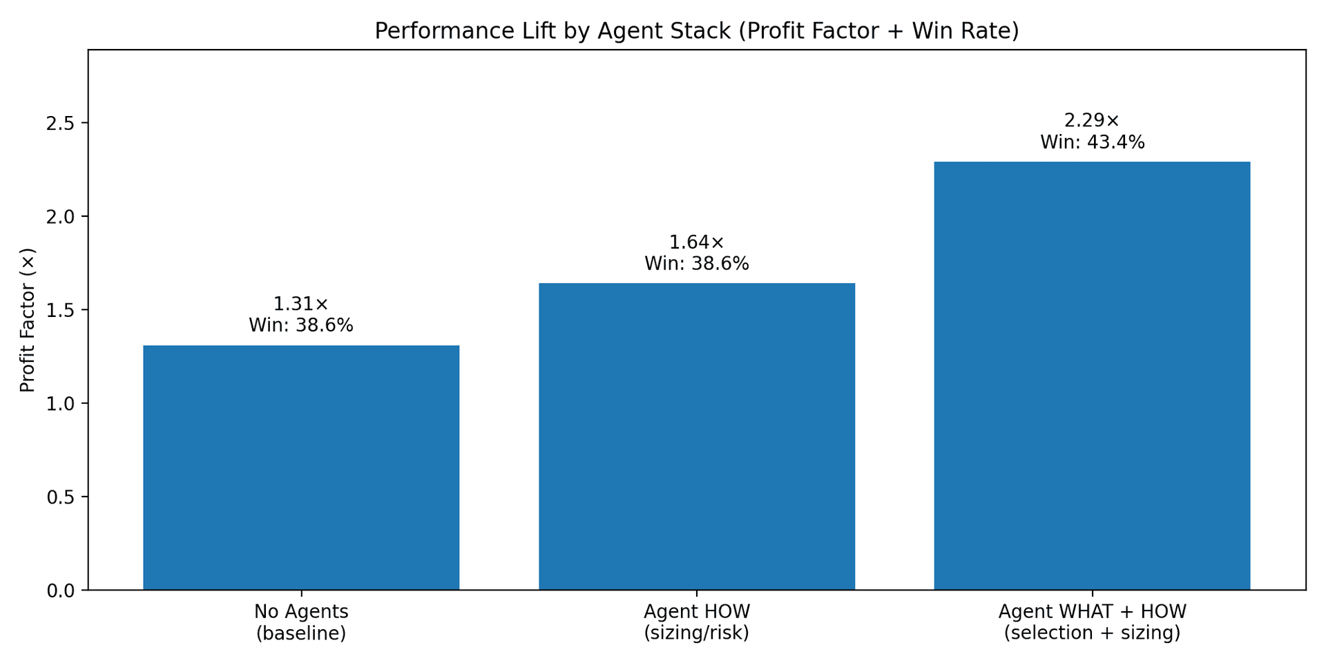 Performance Lift by Agent Stack